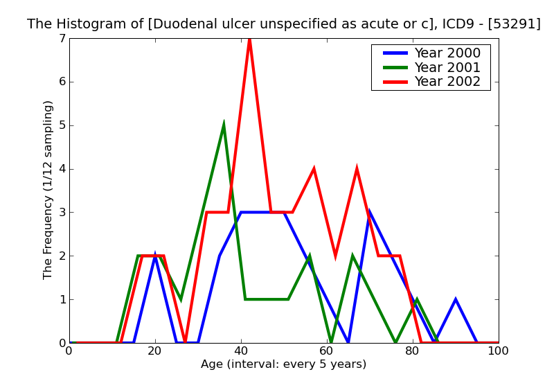 ICD9 Histogram Duodenal ulcer unspecified as acute or chronic without mention of hemorrhage or perforation with obs
