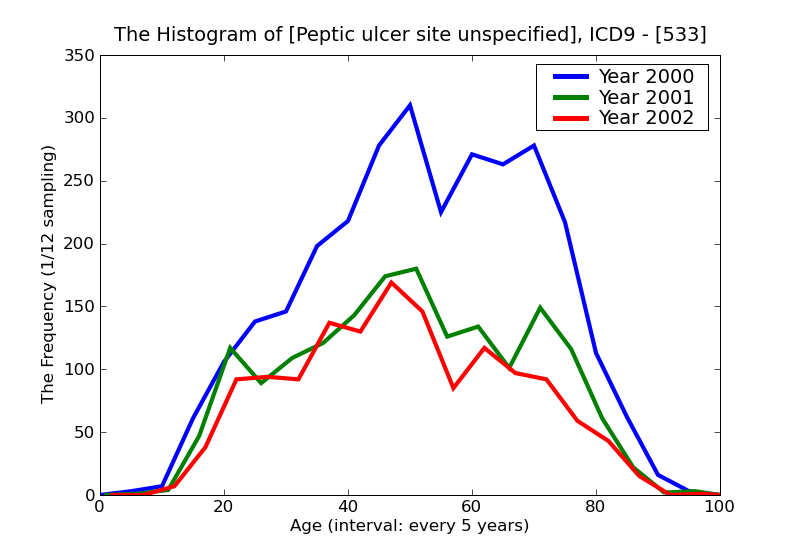 ICD9 Histogram Peptic ulcer site unspecified