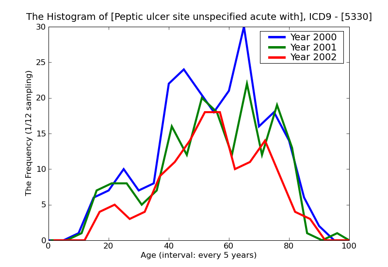 ICD9 Histogram Peptic ulcer site unspecified acute with hemorrhage