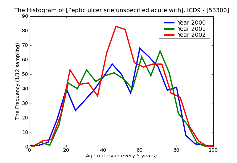 ICD9 Histogram Peptic ulcer site unspecified acute with hemorrhage without mention of obstruction