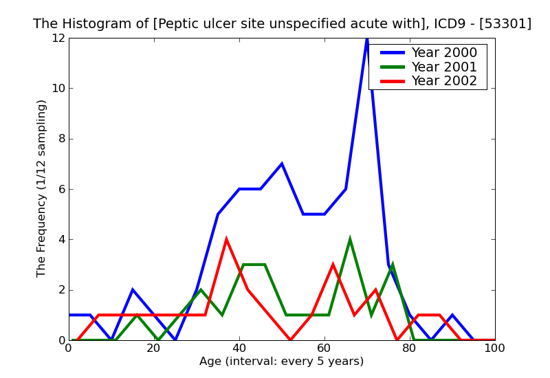 ICD9 Histogram Peptic ulcer site unspecified acute with hemorrhage with obstruction