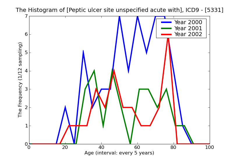 ICD9 Histogram Peptic ulcer site unspecified acute with perforation