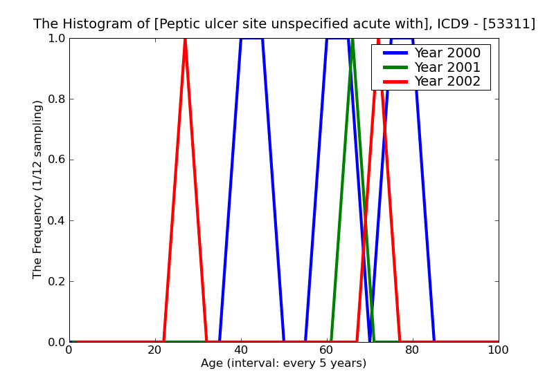 ICD9 Histogram Peptic ulcer site unspecified acute with perforation with obstruction