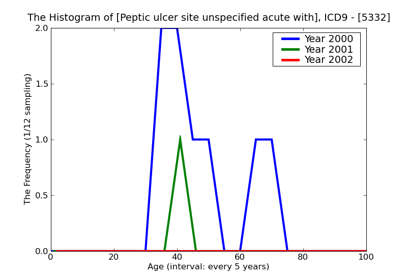 ICD9 Histogram Peptic ulcer site unspecified acute with hemorrhage and perforation