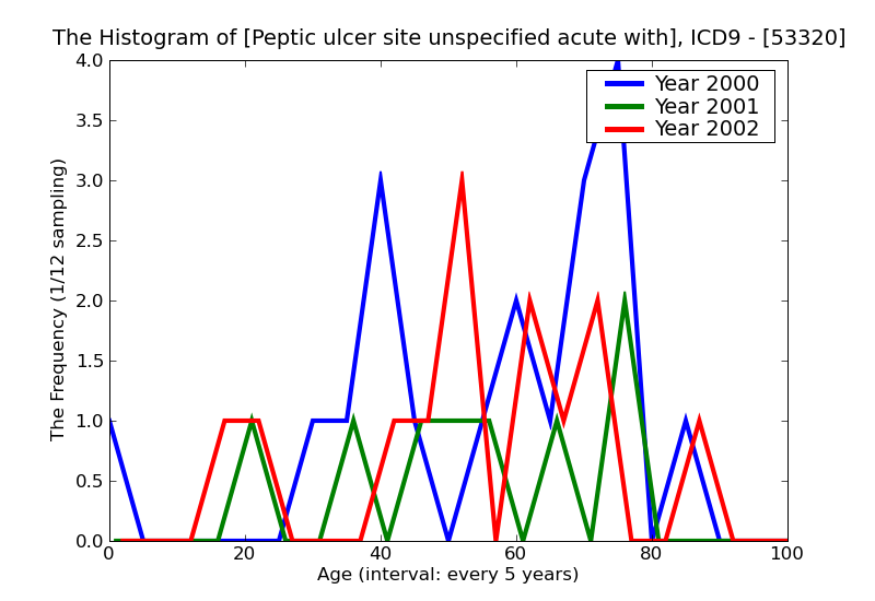 ICD9 Histogram Peptic ulcer site unspecified acute with hemorrhage and perforation without mention of obstruction