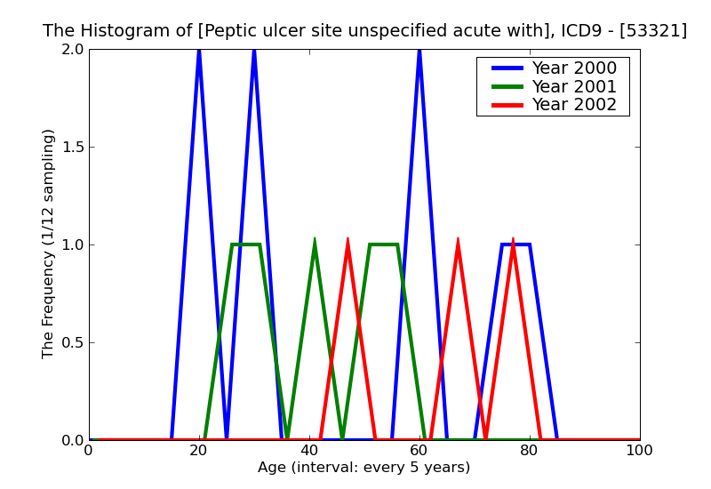 ICD9 Histogram Peptic ulcer site unspecified acute with hemorrhage and perforation with obstruction
