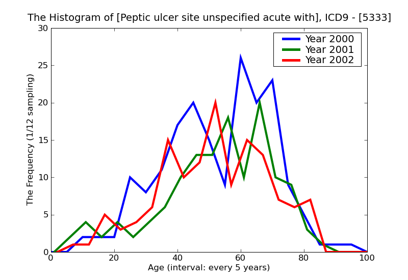 ICD9 Histogram Peptic ulcer site unspecified acute without mention of hemorrhage and perforation