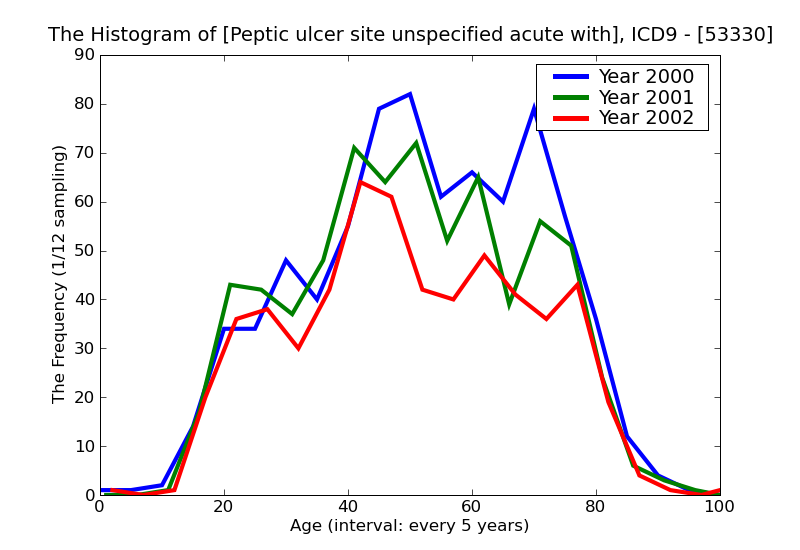 ICD9 Histogram Peptic ulcer site unspecified acute without mention of hemorrhage and perforation without mention of