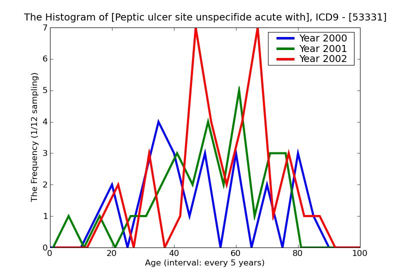ICD9 Histogram Peptic ulcer site unspecifide acute without mention of hemorrhage and perforation with obstruction