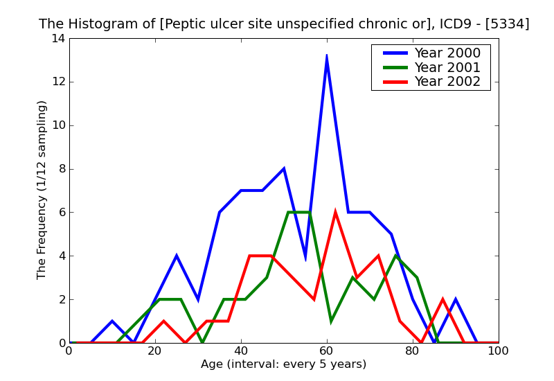 ICD9 Histogram Peptic ulcer site unspecified chronic or unspecified with hemorrhage