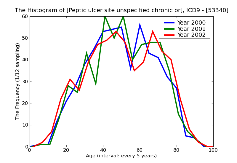 ICD9 Histogram Peptic ulcer site unspecified chronic or unspecified with hemorrhage without mention of obstruction