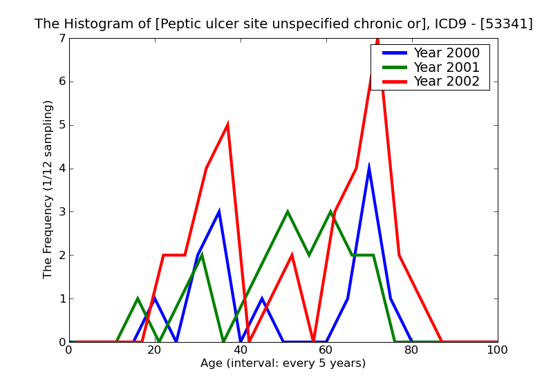 ICD9 Histogram Peptic ulcer site unspecified chronic or unspecified with hemorrhage with obstruction