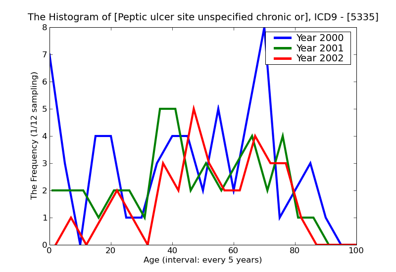 ICD9 Histogram Peptic ulcer site unspecified chronic or unspecified with perforation