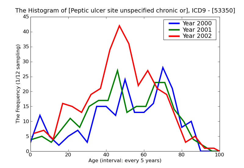 ICD9 Histogram Peptic ulcer site unspecified chronic or unspecified with perforation without mention of obstruction