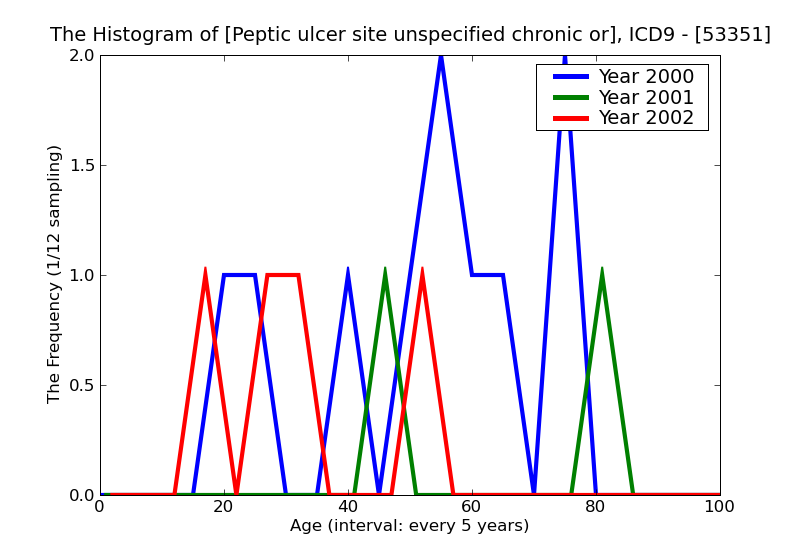 ICD9 Histogram Peptic ulcer site unspecified chronic or unspecigied with perforation with obstruction