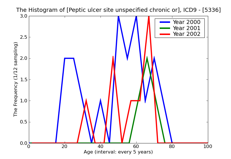 ICD9 Histogram Peptic ulcer site unspecified chronic or unspecified with hemorrhage and perforation