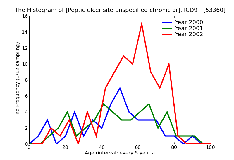ICD9 Histogram Peptic ulcer site unspecified chronic or unspecified with hemorrhage and perforation without mention