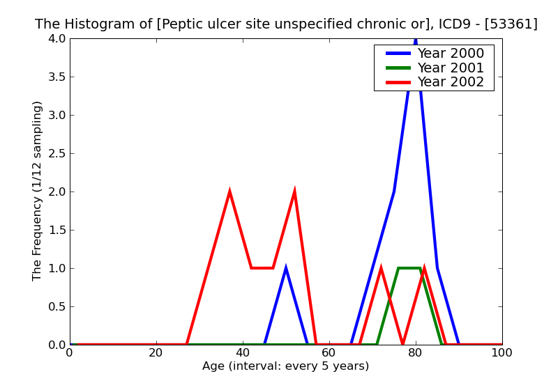 ICD9 Histogram Peptic ulcer site unspecified chronic or unspecified with hemorrhage and perforation with obstructio