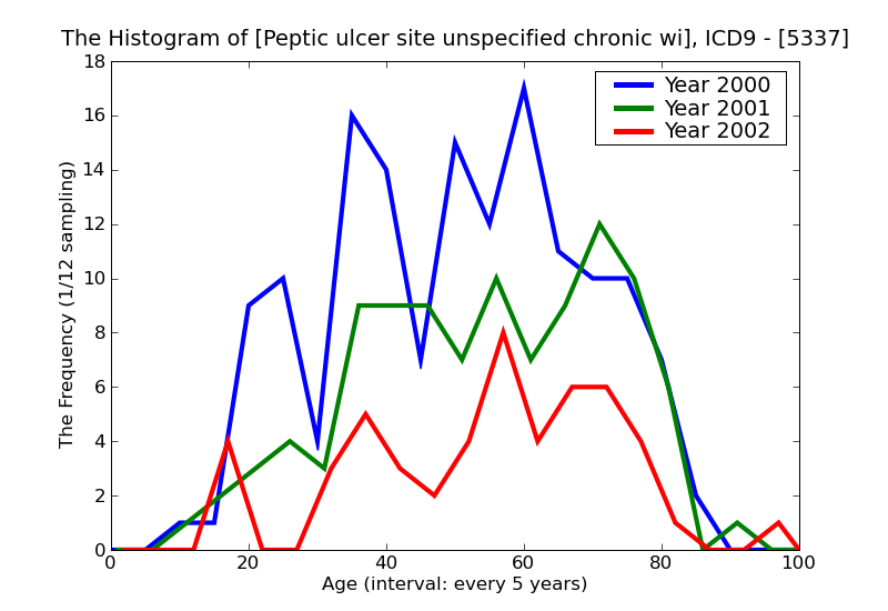 ICD9 Histogram Peptic ulcer site unspecified chronic without mention of hemorrhage or perforation