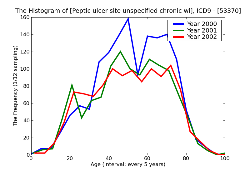 ICD9 Histogram Peptic ulcer site unspecified chronic without mention of hemorrhage or perforation without mention o
