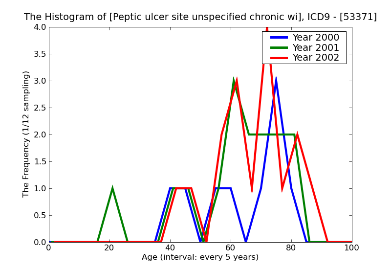 ICD9 Histogram Peptic ulcer site unspecified chronic without mention of hemorrhage or perforation with obstruction
