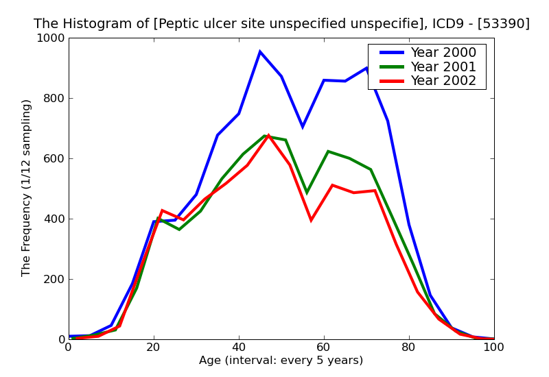 ICD9 Histogram Peptic ulcer site unspecified unspecified as acute or chronic without mention of hemorrhage or perfo