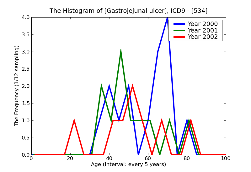 ICD9 Histogram Gastrojejunal ulcer