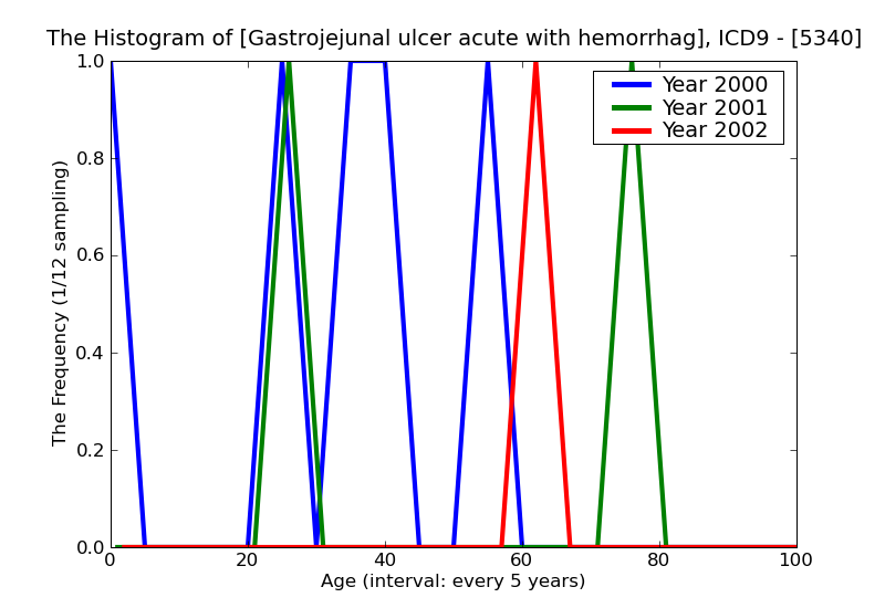 ICD9 Histogram Gastrojejunal ulcer acute with hemorrhage