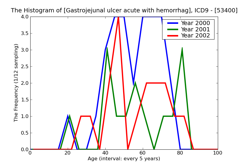 ICD9 Histogram Gastrojejunal ulcer acute with hemorrhage without mention of obstruction