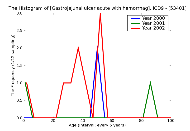 ICD9 Histogram Gastrojejunal ulcer acute with hemorrhage with obstruction