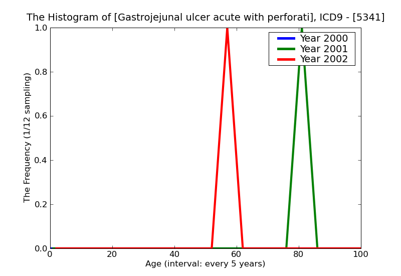 ICD9 Histogram Gastrojejunal ulcer acute with perforation