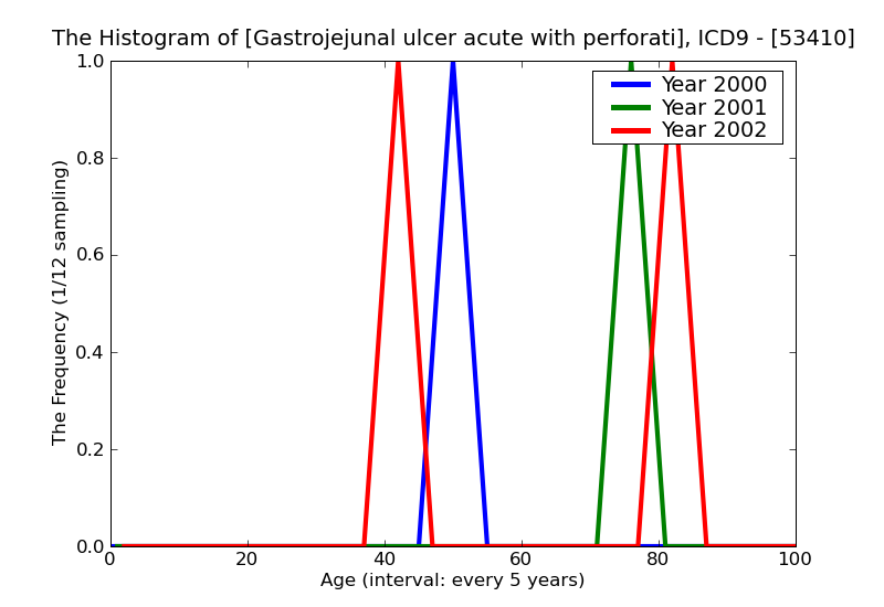 ICD9 Histogram Gastrojejunal ulcer acute with perforation without mention of obstruction