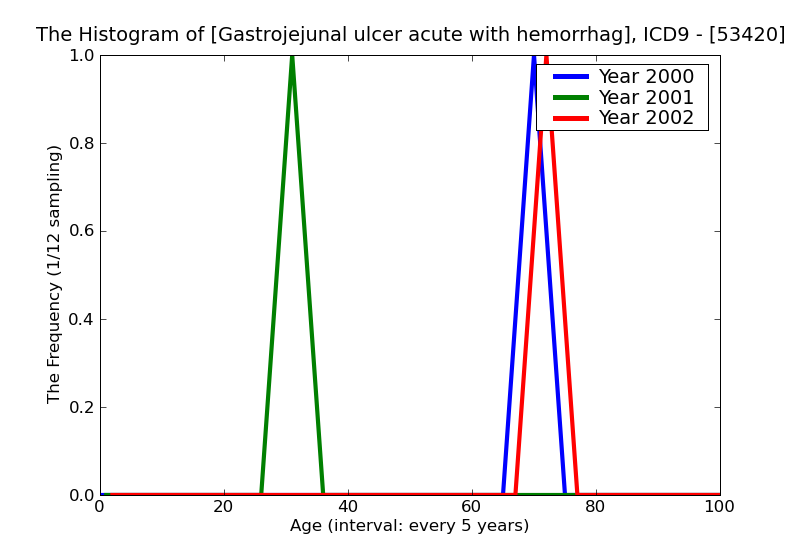 ICD9 Histogram Gastrojejunal ulcer acute with hemorrhage and perforation without mention of obstruction