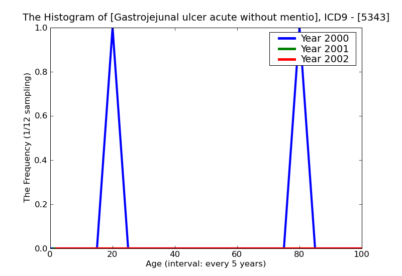 ICD9 Histogram Gastrojejunal ulcer acute without mention of hemorrhage or perforation