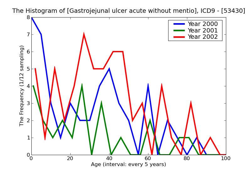 ICD9 Histogram Gastrojejunal ulcer acute without mention of hemorrhage or perforation without mention of obstructio
