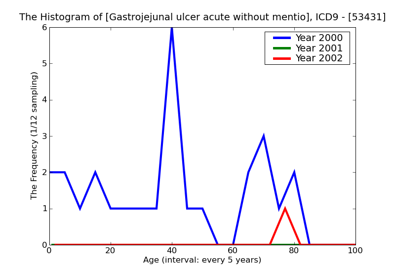 ICD9 Histogram Gastrojejunal ulcer acute without mention of hemorrhage or perforation with obstruction