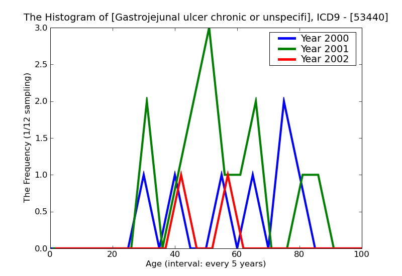 ICD9 Histogram Gastrojejunal ulcer chronic or unspecified with hemorrhage without mention of obstruction