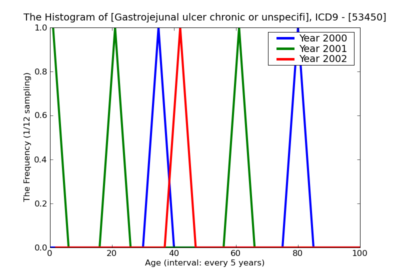 ICD9 Histogram Gastrojejunal ulcer chronic or unspecified with perforation without mention of obstruction