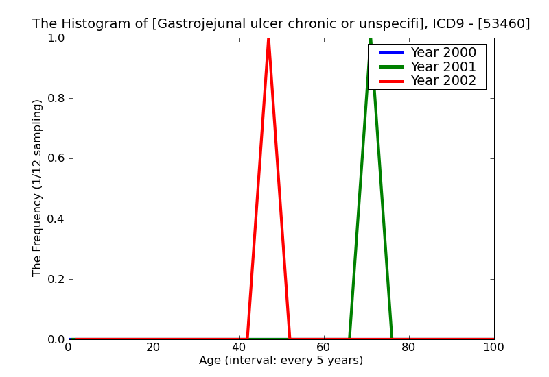ICD9 Histogram Gastrojejunal ulcer chronic or unspecified with hemorrhage and perforation without mention of obstru