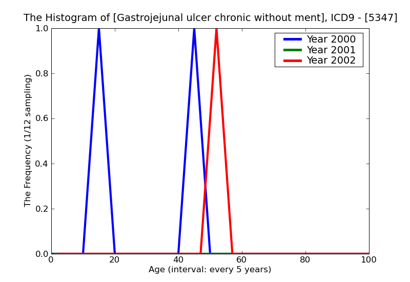 ICD9 Histogram Gastrojejunal ulcer chronic without mention of hemorrhage or perforation