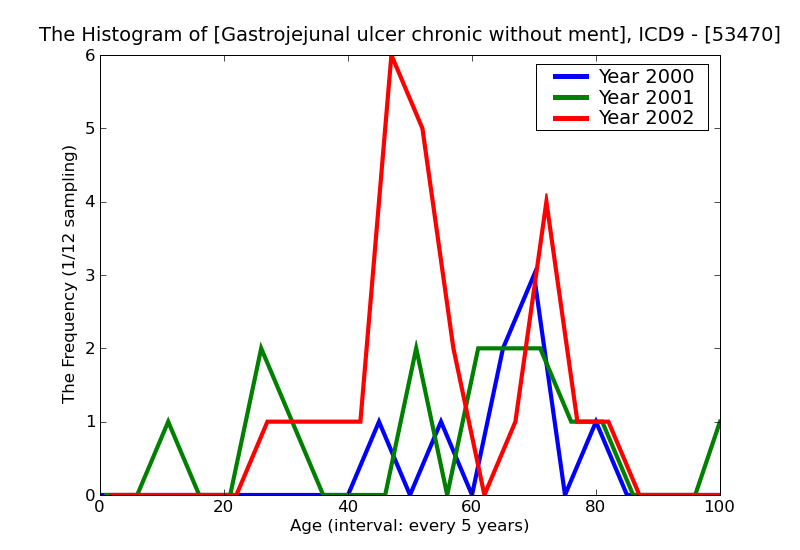 ICD9 Histogram Gastrojejunal ulcer chronic without mention of hemorrhage or perforation without mention of obstruct