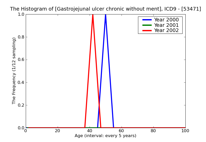 ICD9 Histogram Gastrojejunal ulcer chronic without mention of hemorrhage or perforation with obstruction