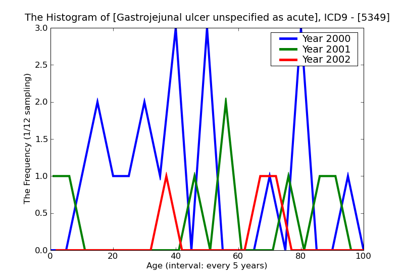 ICD9 Histogram Gastrojejunal ulcer unspecified as acute or chronic without mention of hemorrhage or perforation