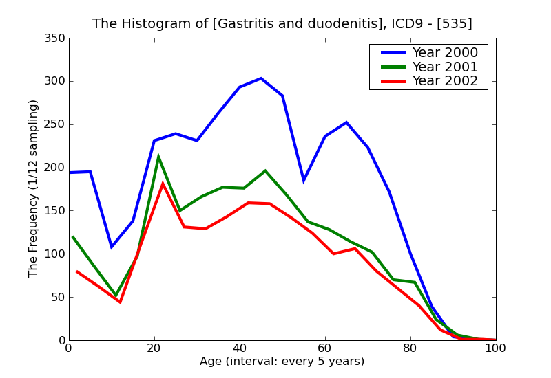 ICD9 Histogram Gastritis and duodenitis