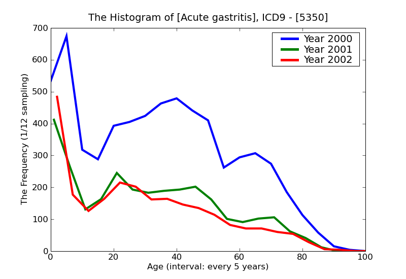 ICD9 Histogram Acute gastritis