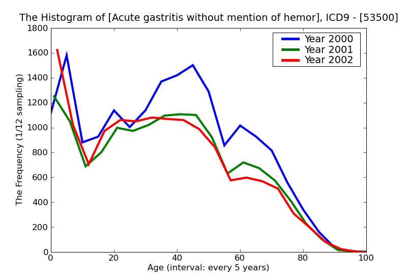 ICD9 Histogram Acute gastritis without mention of hemorrhage