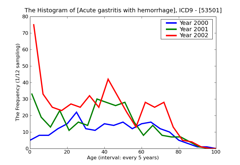 ICD9 Histogram Acute gastritis with hemorrhage