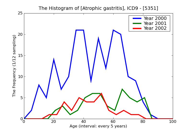 ICD9 Histogram Atrophic gastritis