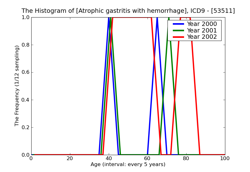 ICD9 Histogram Atrophic gastritis with hemorrhage