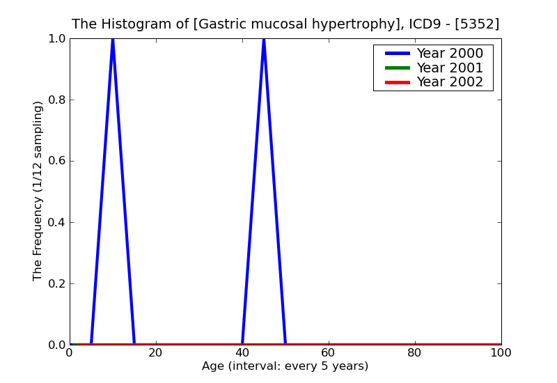 ICD9 Histogram Gastric mucosal hypertrophy